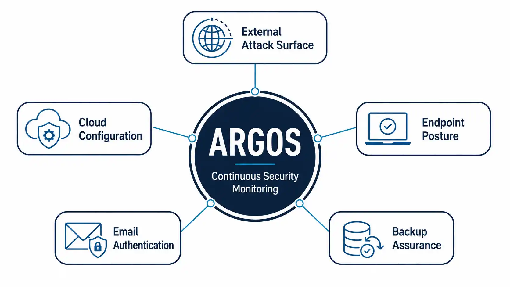 Argos five-pillar security monitoring diagram: external attack surface, cloud configuration, endpoint posture, email authentication, and backup assurance